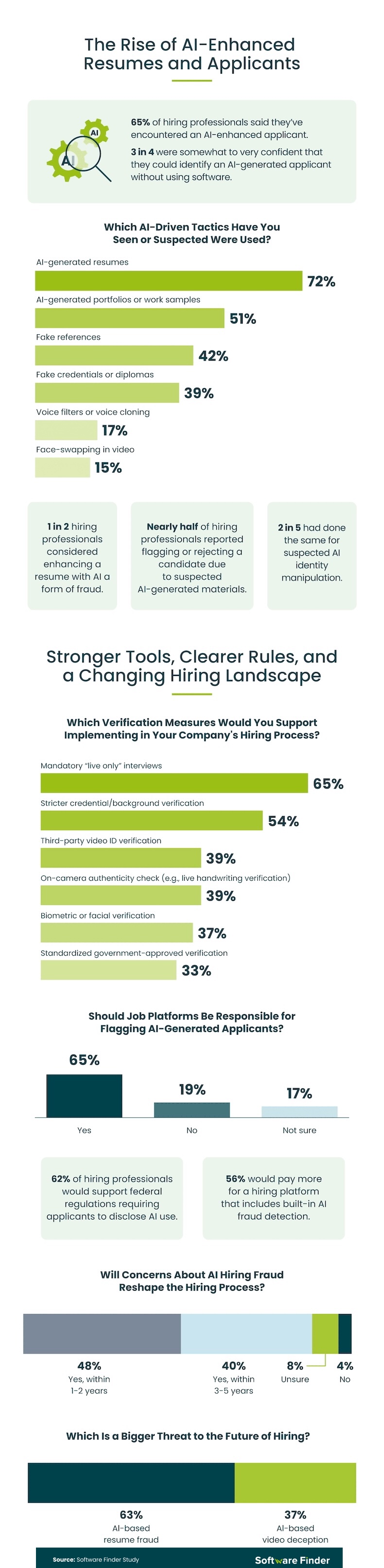 rise of ai-enhanced resumes and applicants infographic