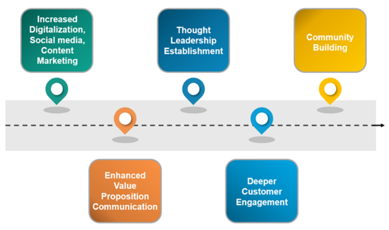 B2B Performance Branding