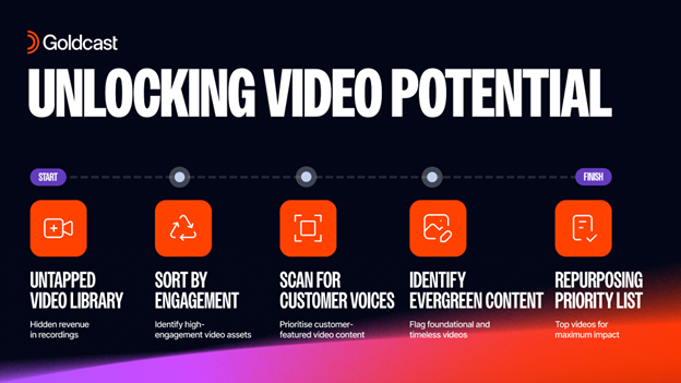 Unlocking Video Potential
